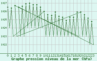 Courbe de la pression atmosphrique pour Hemavan