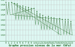 Courbe de la pression atmosphrique pour Laupheim