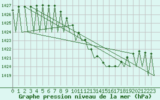 Courbe de la pression atmosphrique pour Genve (Sw)