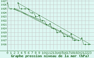 Courbe de la pression atmosphrique pour Ulyanovsk Baratayevka