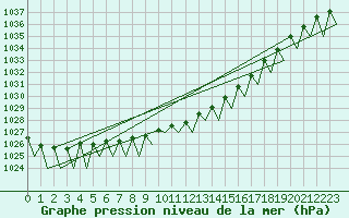Courbe de la pression atmosphrique pour Erfurt-Bindersleben