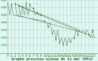 Courbe de la pression atmosphrique pour Genve (Sw)