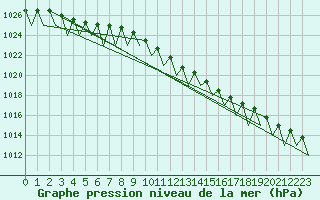 Courbe de la pression atmosphrique pour Jonkoping Flygplats