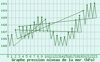 Courbe de la pression atmosphrique pour Lugano (Sw)