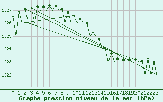 Courbe de la pression atmosphrique pour Tampere / Pirkkala