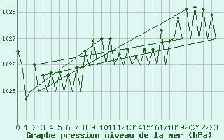 Courbe de la pression atmosphrique pour Le Goeree