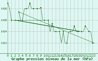 Courbe de la pression atmosphrique pour Larnaca Airport