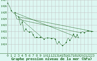 Courbe de la pression atmosphrique pour London / Heathrow (UK)