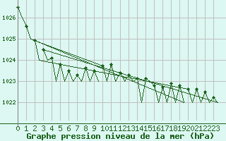 Courbe de la pression atmosphrique pour Le Goeree