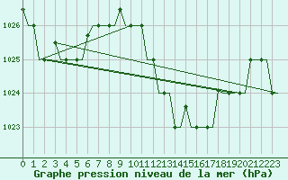 Courbe de la pression atmosphrique pour Enfidha Hammamet