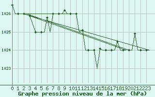 Courbe de la pression atmosphrique pour Cagliari / Elmas