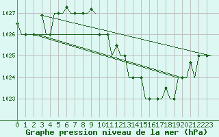 Courbe de la pression atmosphrique pour Pescara