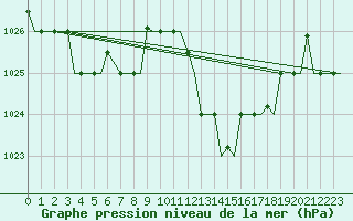Courbe de la pression atmosphrique pour Nouasseur