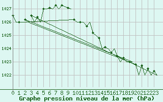 Courbe de la pression atmosphrique pour Jersey (UK)