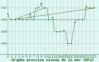 Courbe de la pression atmosphrique pour Alghero