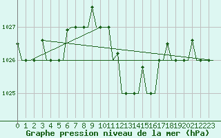 Courbe de la pression atmosphrique pour Alghero