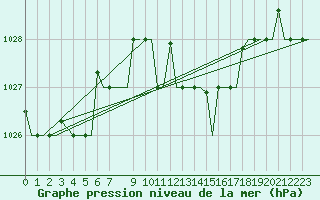 Courbe de la pression atmosphrique pour Cagliari / Elmas