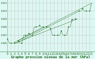 Courbe de la pression atmosphrique pour Bari / Palese Macchie