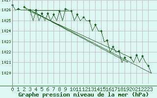 Courbe de la pression atmosphrique pour Platform K14-fa-1c Sea