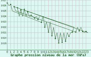 Courbe de la pression atmosphrique pour Niederstetten