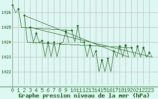 Courbe de la pression atmosphrique pour Muenster / Osnabrueck