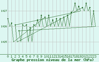 Courbe de la pression atmosphrique pour Volkel