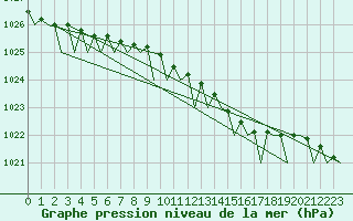 Courbe de la pression atmosphrique pour Platform P11-b Sea