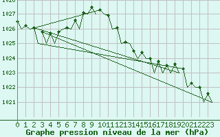 Courbe de la pression atmosphrique pour Dar-El-Beida