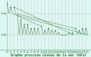 Courbe de la pression atmosphrique pour Mehamn