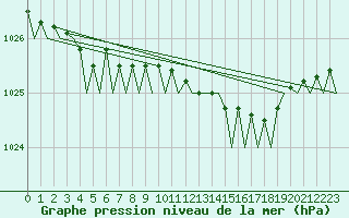 Courbe de la pression atmosphrique pour London / Heathrow (UK)