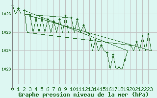 Courbe de la pression atmosphrique pour Santander / Parayas