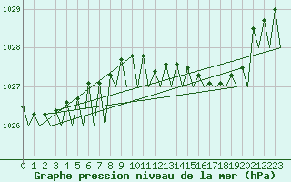 Courbe de la pression atmosphrique pour Boscombe Down