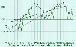 Courbe de la pression atmosphrique pour Groningen Airport Eelde