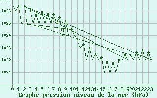 Courbe de la pression atmosphrique pour Bueckeburg