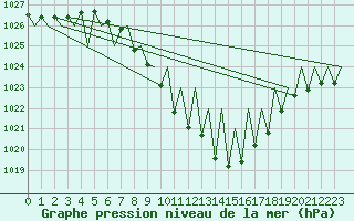 Courbe de la pression atmosphrique pour Innsbruck-Flughafen