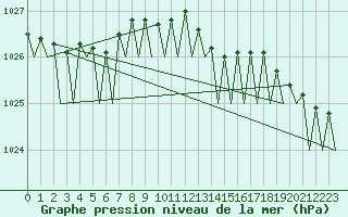 Courbe de la pression atmosphrique pour Kirkenes Lufthavn
