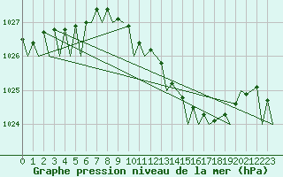 Courbe de la pression atmosphrique pour Brize Norton