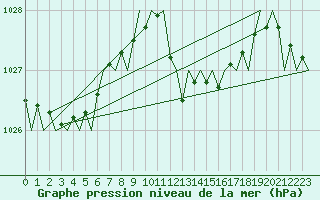 Courbe de la pression atmosphrique pour Menorca / Mahon
