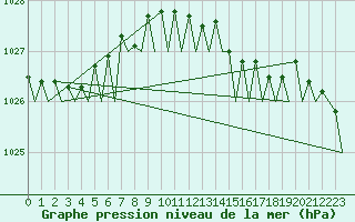 Courbe de la pression atmosphrique pour Platform F3-fb-1 Sea