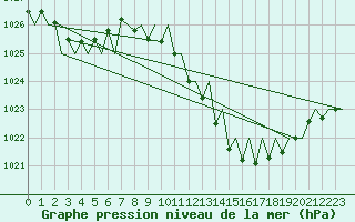 Courbe de la pression atmosphrique pour Vigo / Peinador