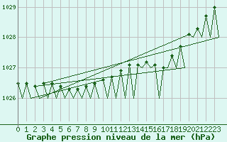 Courbe de la pression atmosphrique pour Berlevag