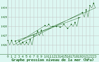Courbe de la pression atmosphrique pour Muenster / Osnabrueck