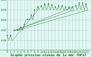 Courbe de la pression atmosphrique pour Oostende (Be)