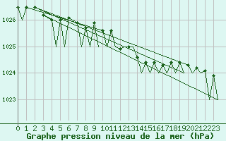 Courbe de la pression atmosphrique pour Utti