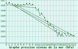 Courbe de la pression atmosphrique pour Volkel