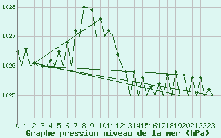 Courbe de la pression atmosphrique pour Olbia / Costa Smeralda