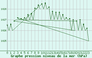 Courbe de la pression atmosphrique pour Le Goeree