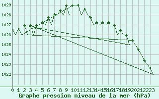 Courbe de la pression atmosphrique pour Vlissingen