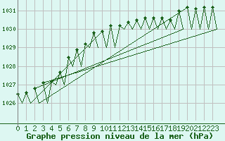 Courbe de la pression atmosphrique pour Platform F3-fb-1 Sea