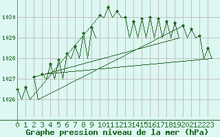 Courbe de la pression atmosphrique pour Platforme D15-fa-1 Sea